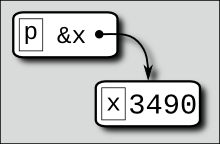 Pointer Diagram