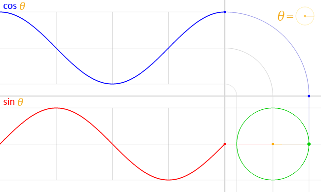 Sine Cosine Circle Animation